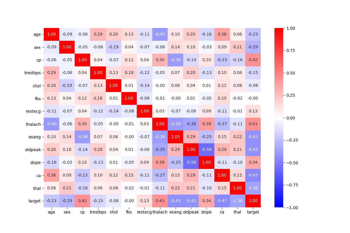 Heatmap