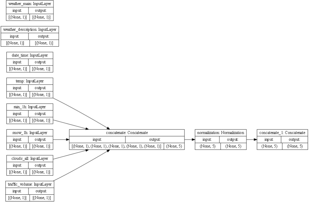 Auto Traffic Plot