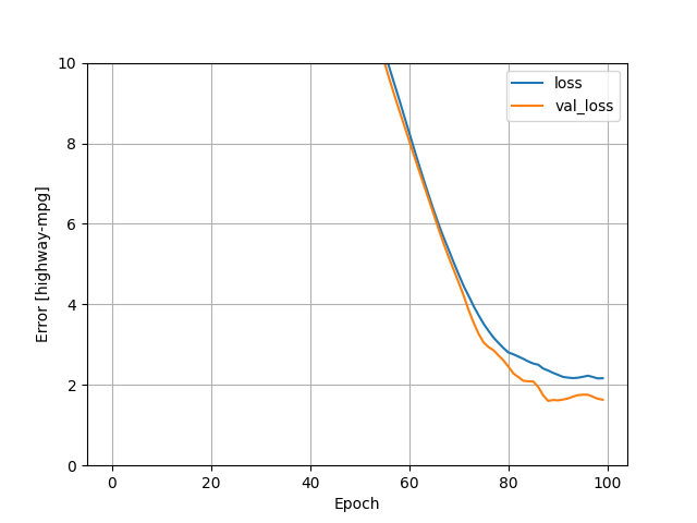 Linear Regression Multi-Class Loss Plot