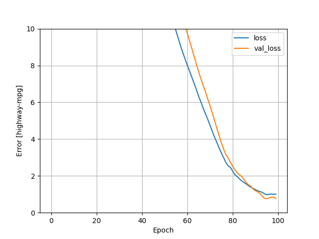 Linear Regression Revised Loss Plot